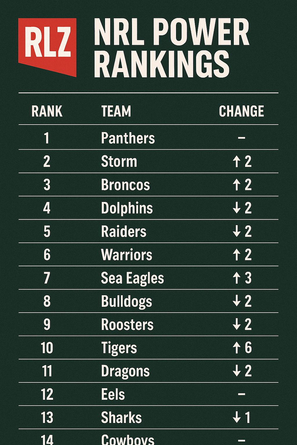 NRL Power Rankings – Round 18, 2025